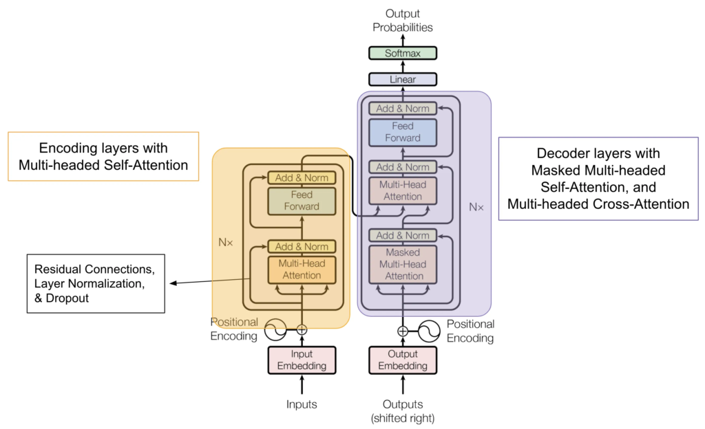 Transformers Architecture